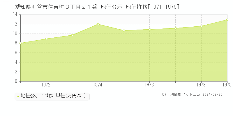 愛知県刈谷市住吉町３丁目２１番 公示地価 地価推移[1971-1979]