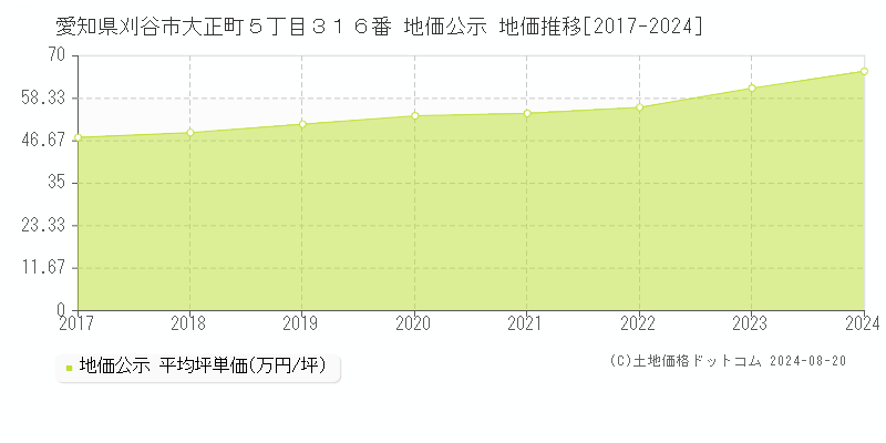 愛知県刈谷市大正町５丁目３１６番 公示地価 地価推移[2017-2024]