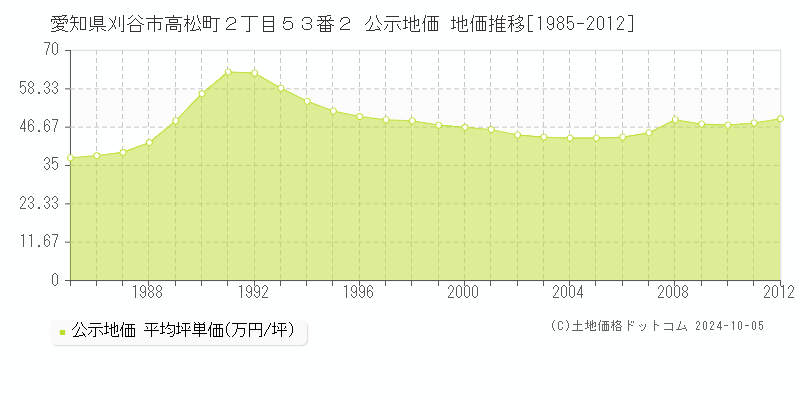 愛知県刈谷市高松町２丁目５３番２ 公示地価 地価推移[1985-2012]