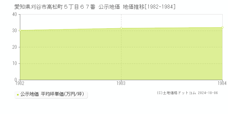 愛知県刈谷市高松町５丁目６７番 公示地価 地価推移[1982-1984]