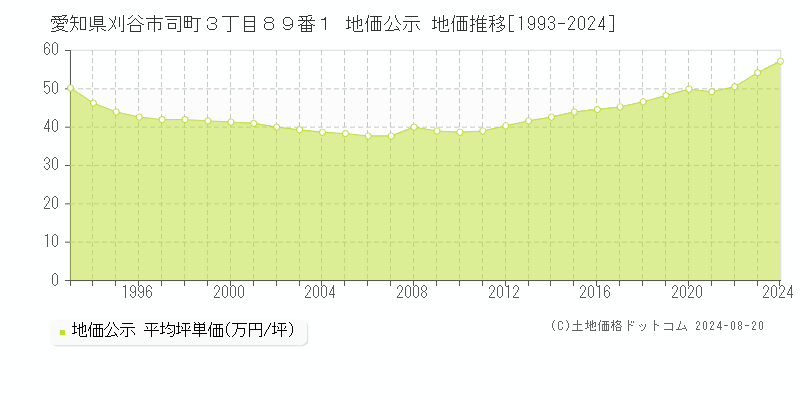 愛知県刈谷市司町３丁目８９番１ 公示地価 地価推移[1993-2024]