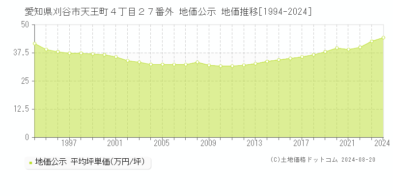 愛知県刈谷市天王町４丁目２７番外 公示地価 地価推移[1994-2024]