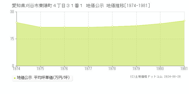 愛知県刈谷市東陽町４丁目３１番１ 公示地価 地価推移[1974-1981]