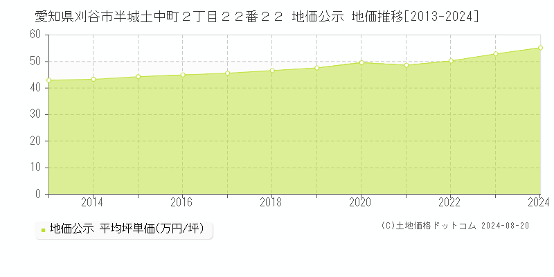 愛知県刈谷市半城土中町２丁目２２番２２ 公示地価 地価推移[2013-2024]