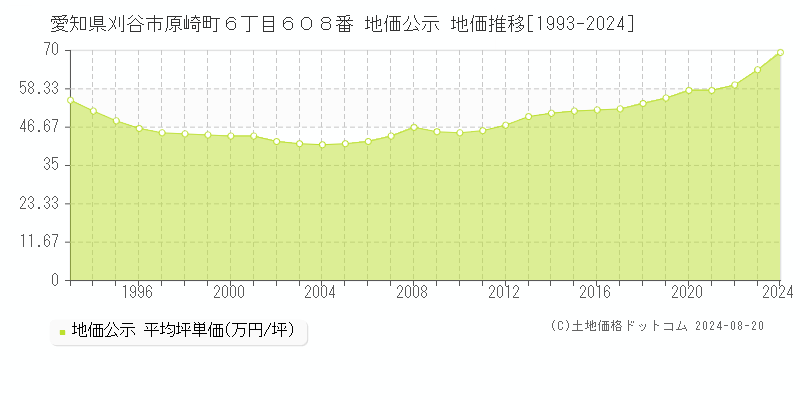 愛知県刈谷市原崎町６丁目６０８番 公示地価 地価推移[1993-2024]