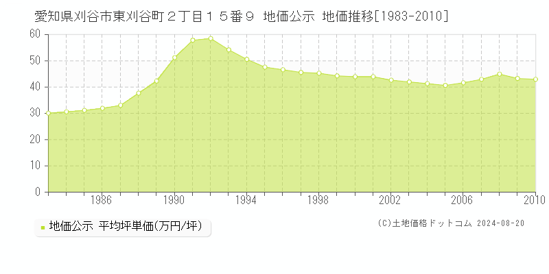 愛知県刈谷市東刈谷町２丁目１５番９ 公示地価 地価推移[1983-2010]