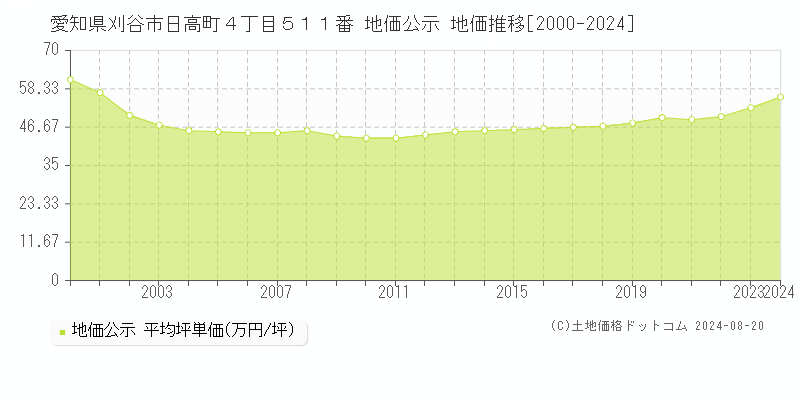 愛知県刈谷市日高町４丁目５１１番 公示地価 地価推移[2000-2024]