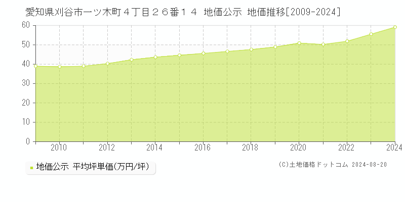 愛知県刈谷市一ツ木町４丁目２６番１４ 公示地価 地価推移[2009-2024]