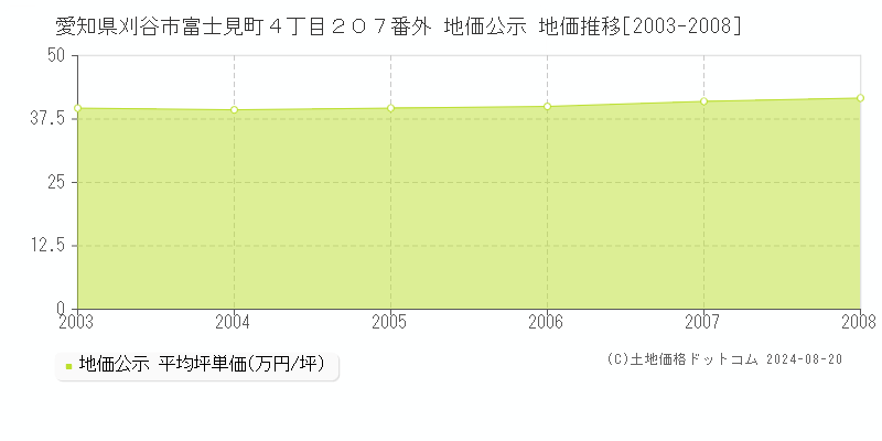 愛知県刈谷市富士見町４丁目２０７番外 公示地価 地価推移[2003-2008]