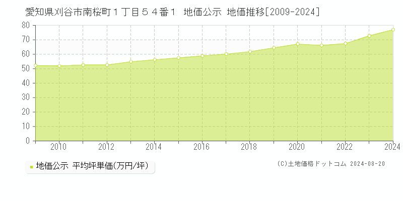 愛知県刈谷市南桜町１丁目５４番１ 公示地価 地価推移[2009-2024]