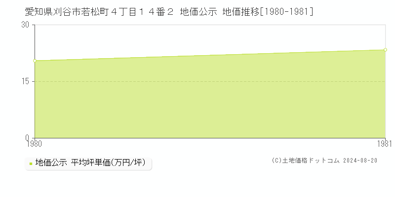 愛知県刈谷市若松町４丁目１４番２ 公示地価 地価推移[1980-1981]