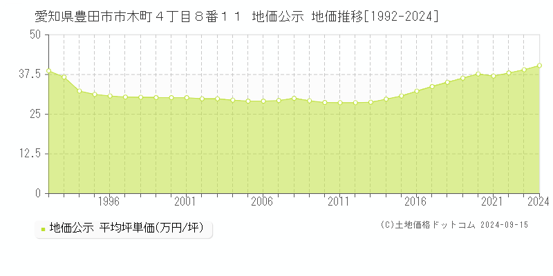 愛知県豊田市市木町４丁目８番１１ 公示地価 地価推移[1992-2022]