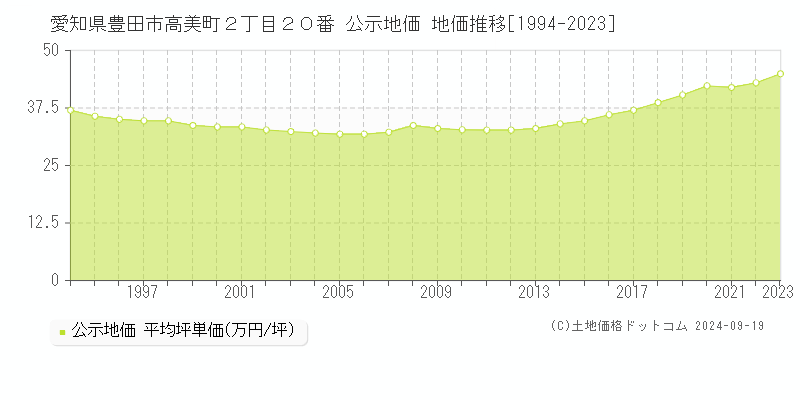 愛知県豊田市高美町２丁目２０番 公示地価 地価推移[1994-2023]