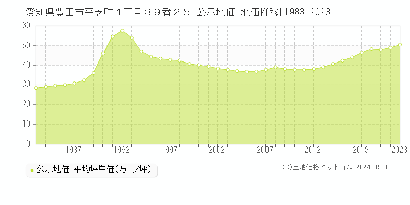 愛知県豊田市平芝町４丁目３９番２５ 公示地価 地価推移[1983-2022]