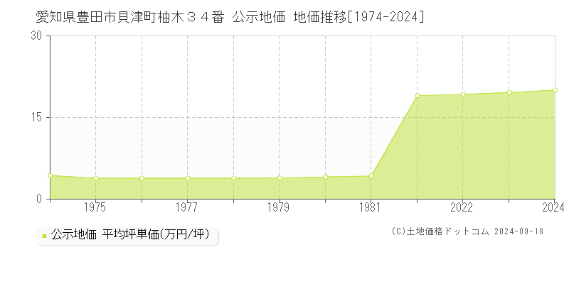 愛知県豊田市貝津町柚木３４番 公示地価 地価推移[1974-2022]