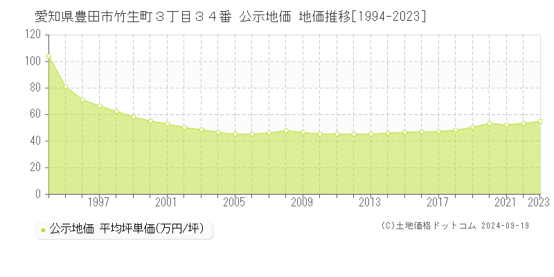 愛知県豊田市竹生町３丁目３４番 公示地価 地価推移[1994-2022]