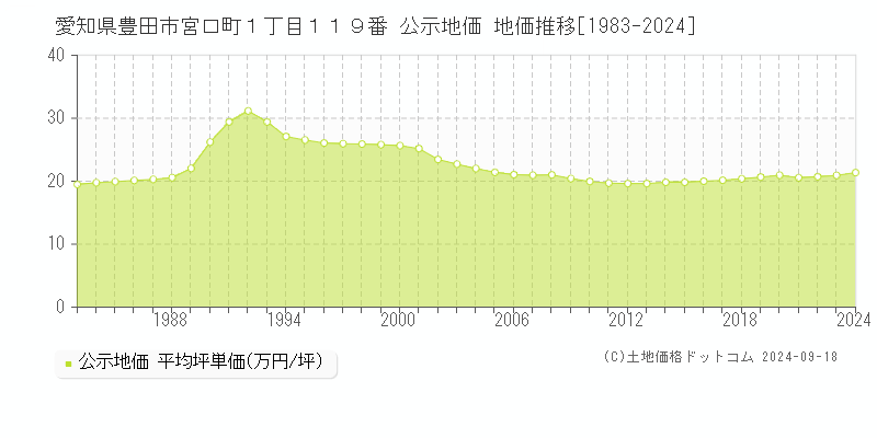 愛知県豊田市宮口町１丁目１１９番 公示地価 地価推移[1983-2022]