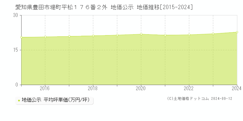 愛知県豊田市堤町平松１７６番２外 地価公示 地価推移[2015-2024]