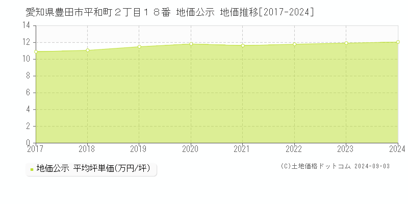 愛知県豊田市平和町２丁目１８番 公示地価 地価推移[2017-2023]