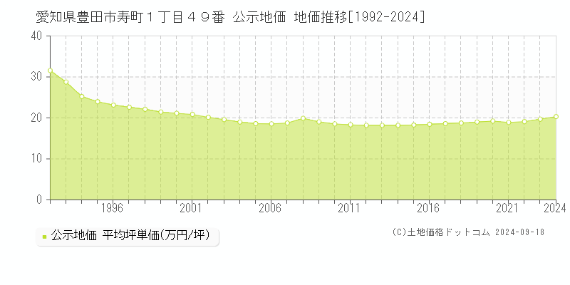 愛知県豊田市寿町１丁目４９番 公示地価 地価推移[1992-2022]