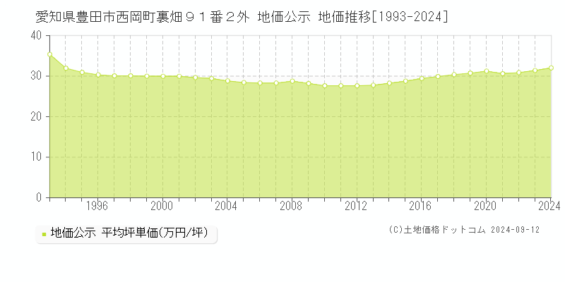 愛知県豊田市西岡町裏畑９１番２外 地価公示 地価推移[1993-2024]