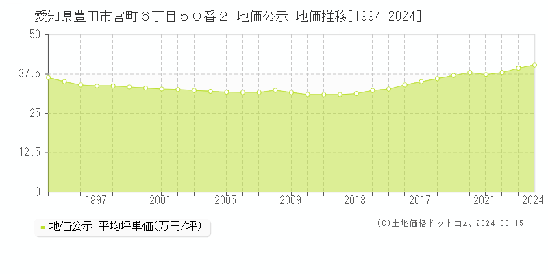 愛知県豊田市宮町６丁目５０番２ 公示地価 地価推移[1994-2023]