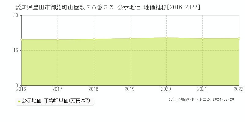 愛知県豊田市御船町山屋敷７８番３５ 公示地価 地価推移[2016-2022]