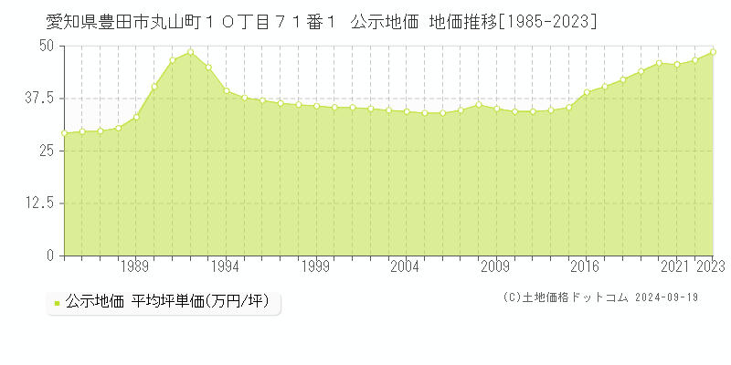 愛知県豊田市丸山町１０丁目７１番１ 公示地価 地価推移[1985-2022]