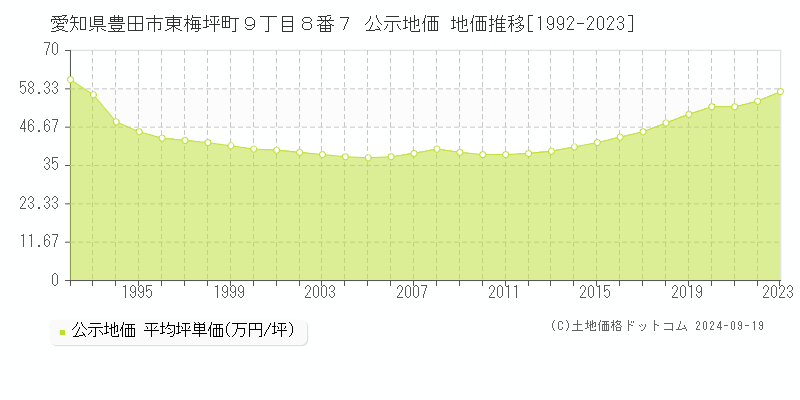 愛知県豊田市東梅坪町９丁目８番７ 公示地価 地価推移[1992-2021]