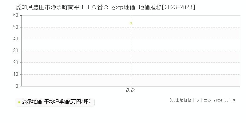 愛知県豊田市浄水町南平１１０番３ 公示地価 地価推移[2023-2023]