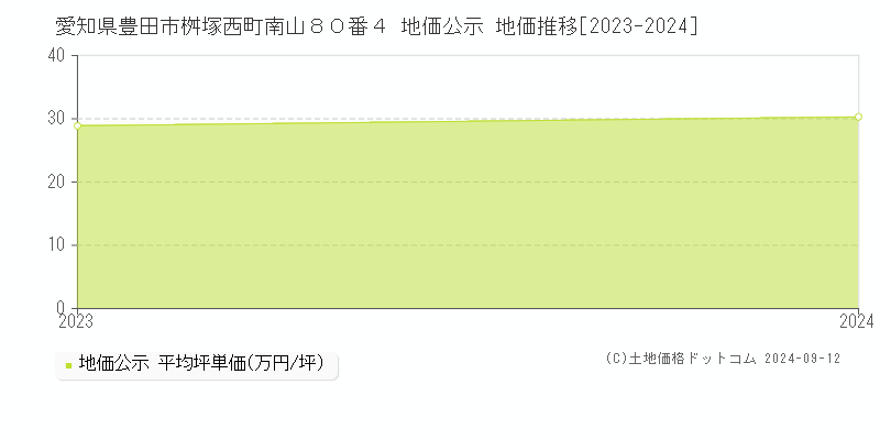 愛知県豊田市桝塚西町南山８０番４ 公示地価 地価推移[2023-2023]