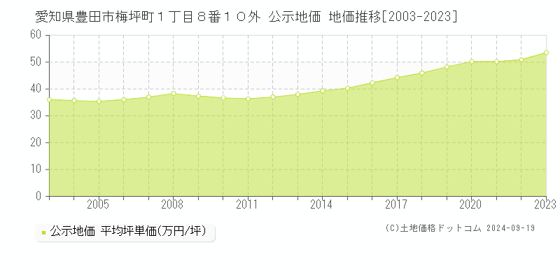 愛知県豊田市梅坪町１丁目８番１０外 公示地価 地価推移[2003-2023]