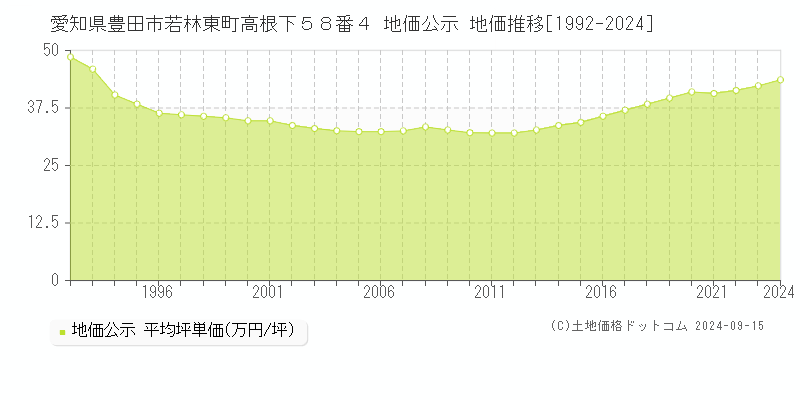 愛知県豊田市若林東町高根下５８番４ 地価公示 地価推移[1992-2024]