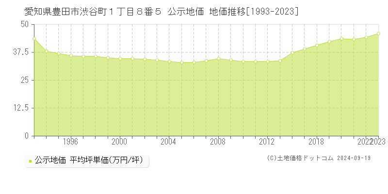 愛知県豊田市渋谷町１丁目８番５ 公示地価 地価推移[1993-2022]