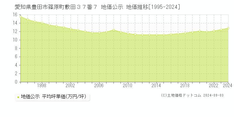 愛知県豊田市篠原町敷田３７番７ 公示地価 地価推移[1995-2022]