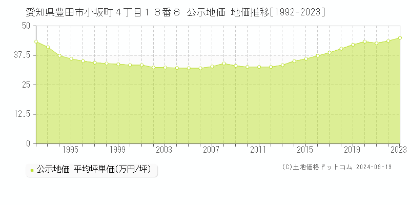 愛知県豊田市小坂町４丁目１８番８ 公示地価 地価推移[1992-2021]