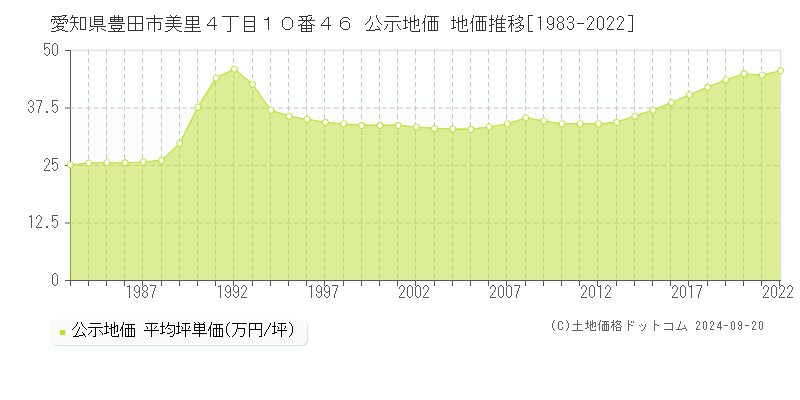 愛知県豊田市美里４丁目１０番４６ 公示地価 地価推移[1983-2021]