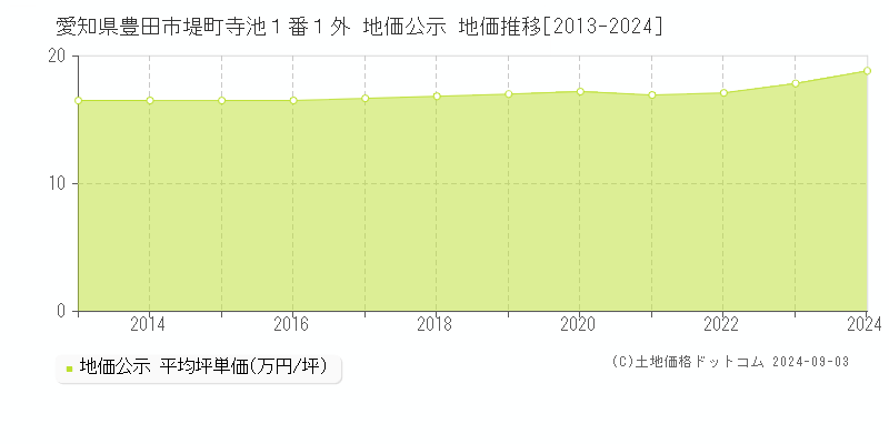 愛知県豊田市堤町寺池１番１外 公示地価 地価推移[2013-2024]