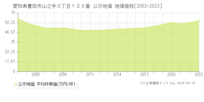 愛知県豊田市山之手８丁目１２８番 公示地価 地価推移[2003-2021]