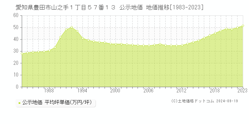 愛知県豊田市山之手１丁目５７番１３ 公示地価 地価推移[1983-2021]