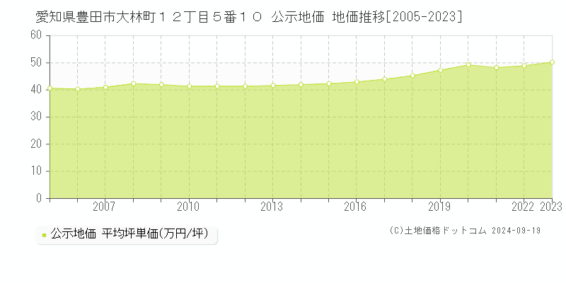 愛知県豊田市大林町１２丁目５番１０ 公示地価 地価推移[2005-2022]