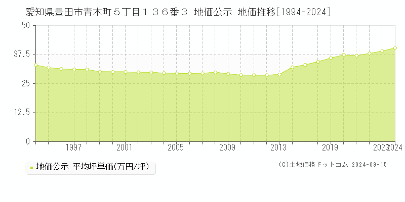 愛知県豊田市青木町５丁目１３６番３ 公示地価 地価推移[1994-2024]