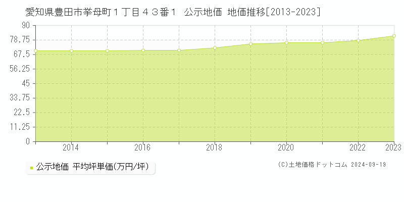 愛知県豊田市挙母町１丁目４３番１ 公示地価 地価推移[2013-2023]