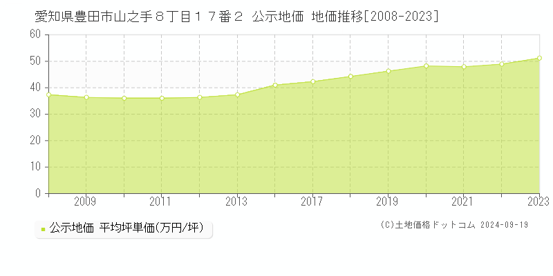 愛知県豊田市山之手８丁目１７番２ 公示地価 地価推移[2008-2021]