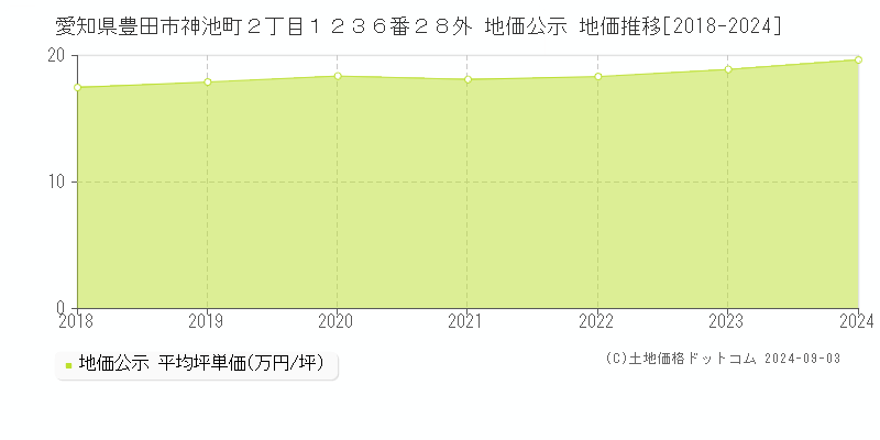 愛知県豊田市神池町２丁目１２３６番２８外 公示地価 地価推移[2018-2022]