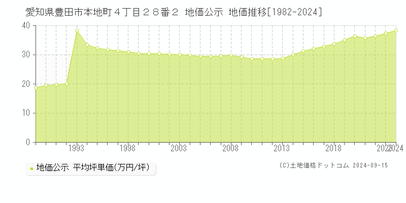 愛知県豊田市本地町４丁目２８番２ 公示地価 地価推移[1982-2022]