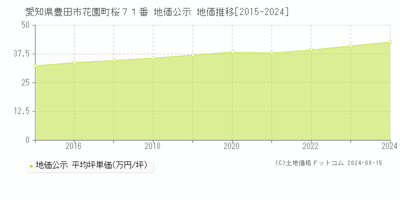 愛知県豊田市花園町桜７１番 地価公示 地価推移[2015-2024]