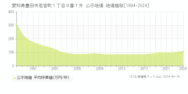 愛知県豊田市若宮町１丁目８番１外 公示地価 地価推移[1994-2021]