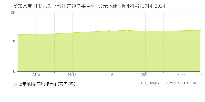 愛知県豊田市九久平町社宮神７番４外 公示地価 地価推移[2014-2024]