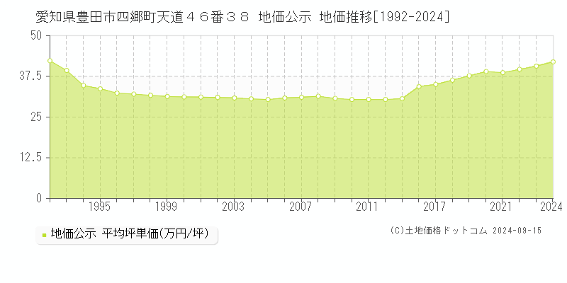 愛知県豊田市四郷町天道４６番３８ 公示地価 地価推移[1992-2022]